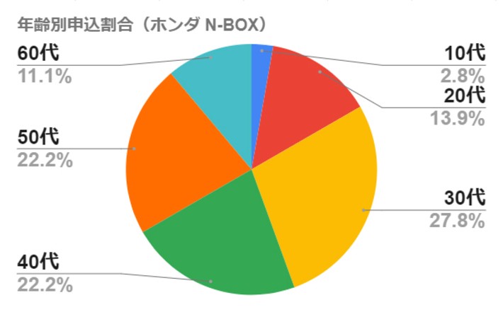 年齢別申込割合(ホンダ N-BOX)