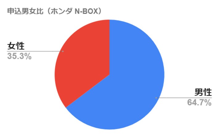 男女申込状況(ホンダ N-BOX)