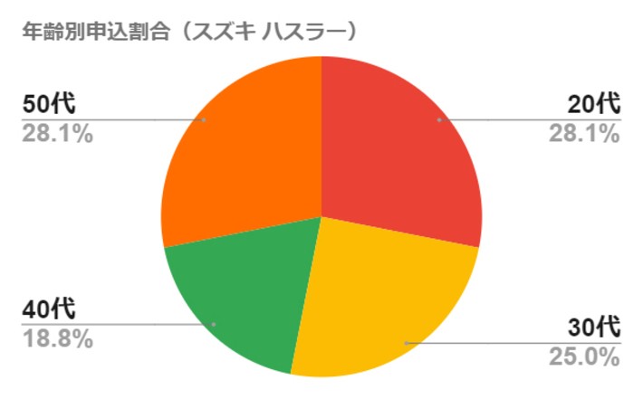 年齢別申込割合(スズキ ハスラー)