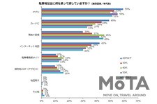 パーク24 「時間貸駐車場」に関するアンケート結果