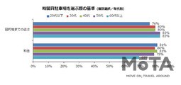 パーク24 「時間貸駐車場」に関するアンケート結果