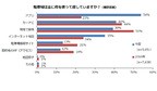 パーク24 「時間貸駐車場」に関するアンケート結果
