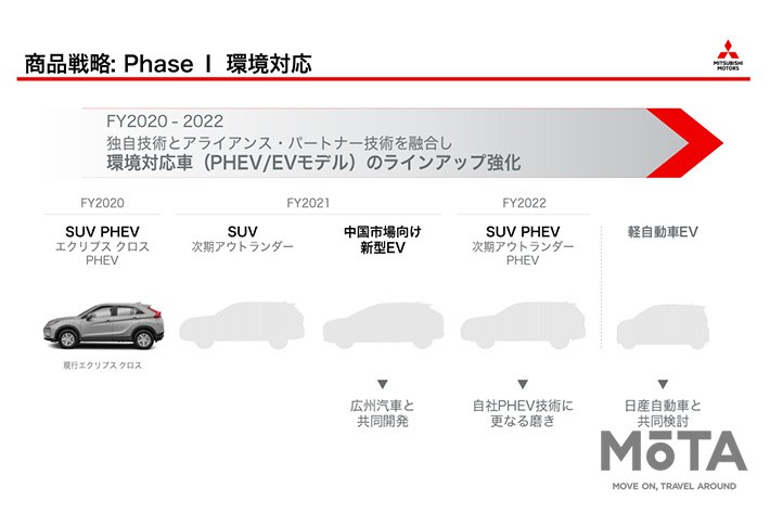 三菱自動車工業が2020年7月27日に発表した新中期経営計画「Small but Beautiful」資料より