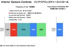 ジャスチャーコントロールユーザー調査