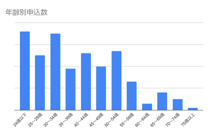申込者 年代別
