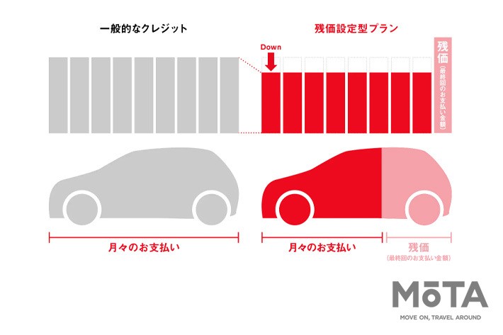 残価設定ローンのイメージ[出典：トヨタ公式サイトより]