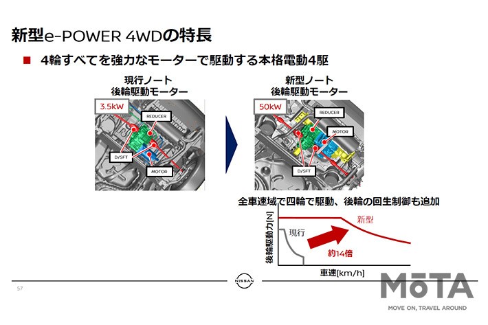 先代ノートに対し約14倍ものハイパワーな後輪モーター（50kW）を備える新型ノート e-POWER 4WD