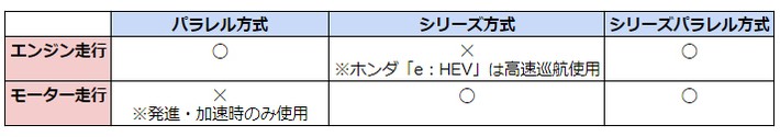 ハイブリッドの種類