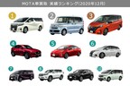 MOTA車買取実績ランキング12月