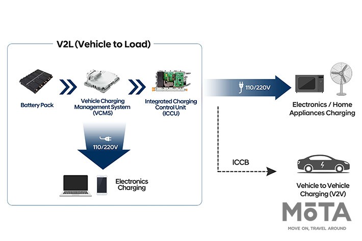 V2L（Vehicle-to-Load：双方向電力変換機能）の概念図（HYNDAI）