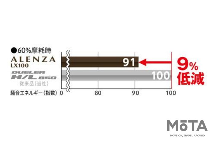 騒音エネルギー比較