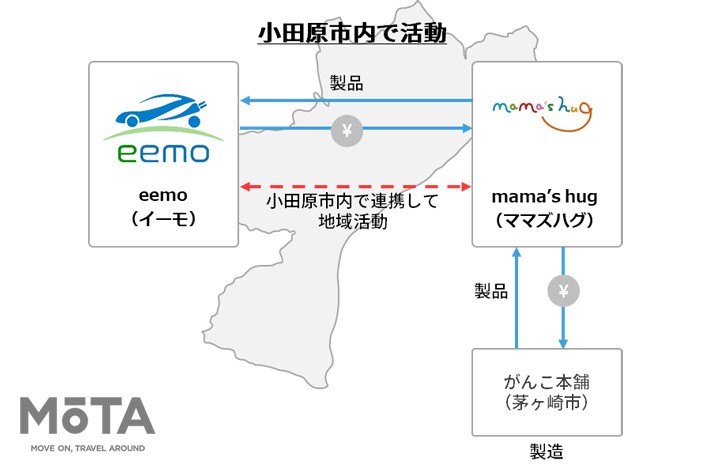 mama’s hugとの取組について