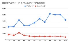 2020年トヨタ アルファード/ヴェルファイア販売台数