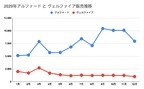 2020年トヨタ アルファード/ヴェルファイア販売台数