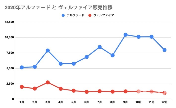 アルファードは5000台以上で推移しているがヴェルファイアは2000台程度とほぼ横ばいの販売台数である