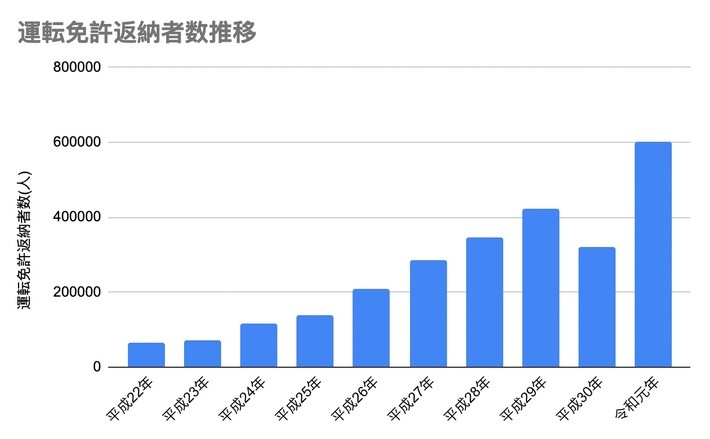 運転免許返納者数は2010年は6万5000人程度であったが、2019年には10倍の60万人にまで増えている