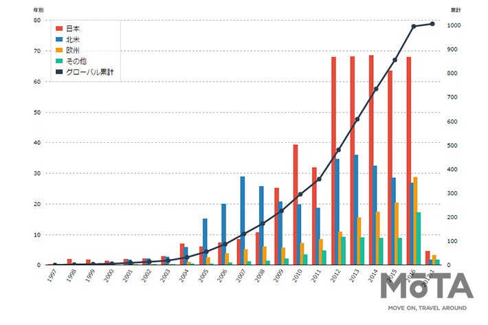 2017年 トヨタのハイブリッド車が世界累計販売台数1000万台を突破[出典：トヨタ自動車]