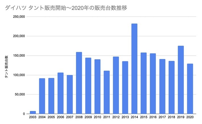 2010年までは順調に推移していたが、2011年にガクっと台数を落としている。加えて2代目N-BOXが投入された2017年もまた同じ推移を示している