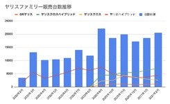 ヤリスファミリー2020年2月〜2021年2月販売推移