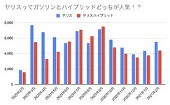 ヤリス2020年2月〜2021年2月販売推移