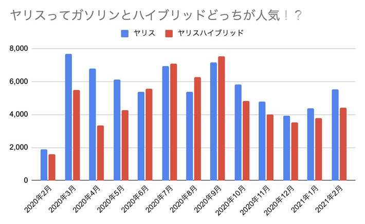 ヤリスはガソリンが売れている月もあれば、ハイブリッドの方が台数が多い月も存在している