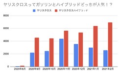 ヤリスクロス2020年8月〜2021年2月販売推移