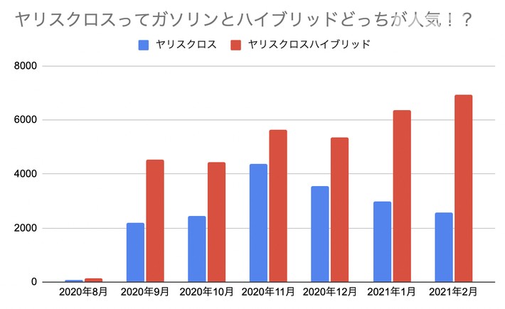 ヤリスクロス2020年8月〜2021年2月販売推移