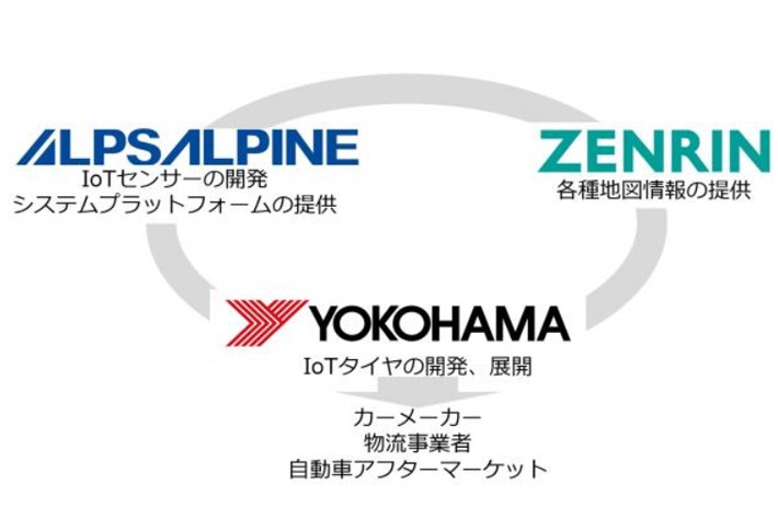 横浜ゴム アルプスアルパイン ゼンリンと共同でタイヤ 路面検知システムの実証実験を開始 業界先取り 業界ニュース 自動車ニュース21国産車から輸入車まで Mota 横浜ゴム アルプスアルパイン ゼンリンと共同でタイヤ 路面検知システムの実証実験を開始 業界先取り 業界ニュース 自動車ニュース21国産車から輸入車まで Mota