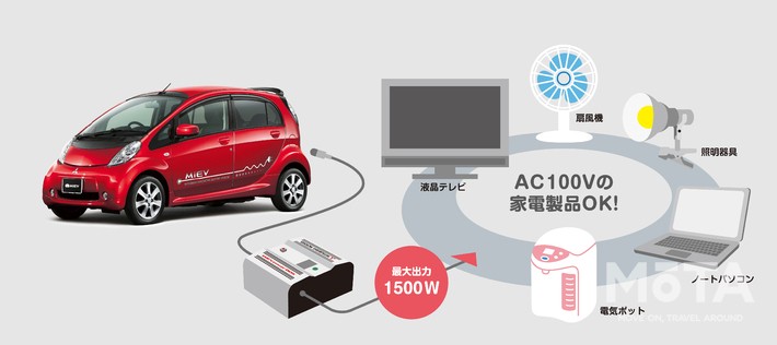 スマホ充電はもちろんのこと、テレビや照明器具などの電化製品を稼働することができる