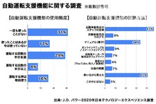自動運転支援機能の使用頻度調査