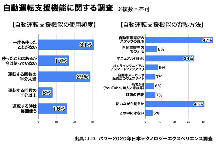 せっかく持っていながら使用したことがない人が約3割。習熟方法はさまざまだが、販売店スタッフから教えてもらった。あるいは使いながら覚えたという人が多いようだ