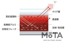 塗装の構造を詳しく見ていくと、一層めには反射層には光を反射、吸収させる「高輝度アルミフレーク」「光吸収フレーム」を均一に分布。そして2層目となる透過層は、彩度を高めた新開発の顔料を使用し、3層目としてクリアーが塗装される。  このように、コストを抑えた3層構造でありながら、光の反射を徹底的に計算することで、艶感とコントラストが豊かな色を表現しているのだ。