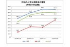 1件あたり支払保険金の推移（車両本体盗難）[第22回自動車盗難事故実態調査結果／一般社団法人 日本損害保険協会（2021年3月15日発表）]