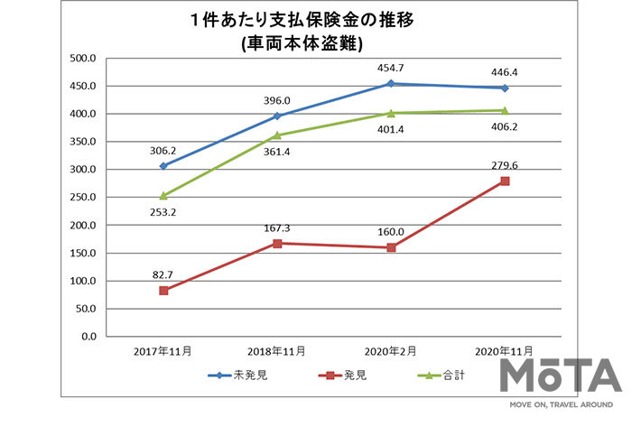 1件あたり支払保険金の推移（車両本体盗難）[第22回自動車盗難事故実態調査結果／一般社団法人 日本損害保険協会（2021年3月15日発表）]