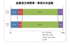 盗難発生時間帯（車両本体盗難）[第22回自動車盗難事故実態調査結果／一般社団法人 日本損害保険協会（2021年3月15日発表）]