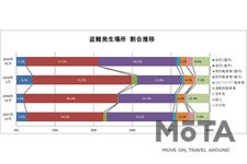 盗難発生場所 割合推移（車両本体盗難）[第22回自動車盗難事故実態調査結果／一般社団法人 日本損害保険協会（2021年3月15日発表）]