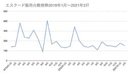 スズキ エスクード販売台数推移