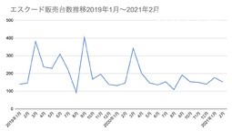 スズキ エスクード販売台数推移