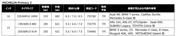 MICHELIN Primacy 3のサイズ、発売時期、装着が見込める代表的車種リスト