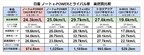 日産 ノートe-POWER 新旧モデル ＆ ライバル車 実燃費比較（トヨタ アクア／ホンダ フィット e:HEV／ホンダ N-BOX[MOTA編集部]