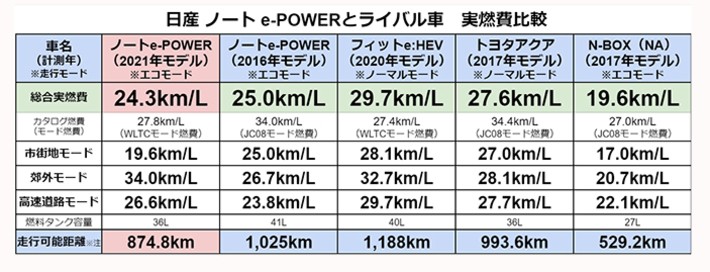 日産 ノート e-POWERとライバル車　実燃費比較／※注：走行可能距離は実燃費とガソリンタンク容量を掛け合わせた計算上の参考数値であり、実際の走行を担保するものではありません。