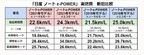 日産 ノートe-POWER 新旧モデル 実燃費比較[MOTA編集部]