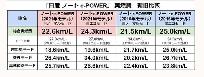 「日産 ノート e-POWER」実燃費　新旧比較