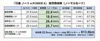 日産 ノート（e-POWER） X（16インチアルミホイール装着車）[FF]　実燃費結果（ノーマルモード）[2021年3月計測（MOTA編集部）]
