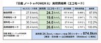 日産 ノート（e-POWER） X（16インチアルミホイール装着車）[FF]　実燃費結果（エコモード）[2021年3月計測（MOTA編集部）]