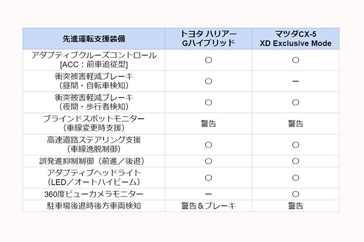 50万高いハリアーのほうが実はお得 トヨタ ハリアーの残価やランニングコストをマツダ Cx 5と比較してみた 画像ギャラリー No 21 徹底比較 人気新型車比較21年 Mota 50万高いハリアーのほうが実はお得 トヨタ ハリアーの残価やランニングコストをマツダ Cx 5と比較してみた 画像ギャラリー No 21 徹底比較 人気新型車比較21年 Mota