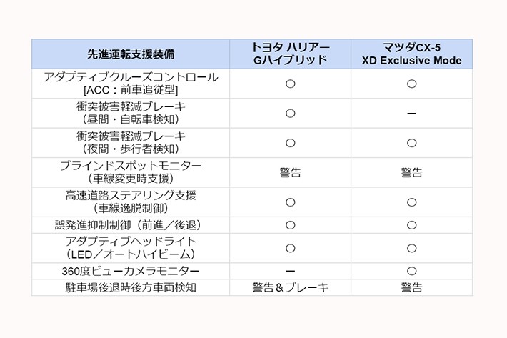 トヨタ ハリアー Gハイブリッド vs マツダCX-5 XD Exclusive Mode 先進運転支援装備比較 早見表[2021年4月4日現在]