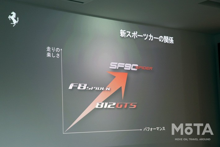 フェラーリ SF90 SPIDER（スパイダー）[2021年4月2日（金）発表]