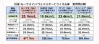 日産 ルークス ハイウェイスターとライバル車　実燃費比較