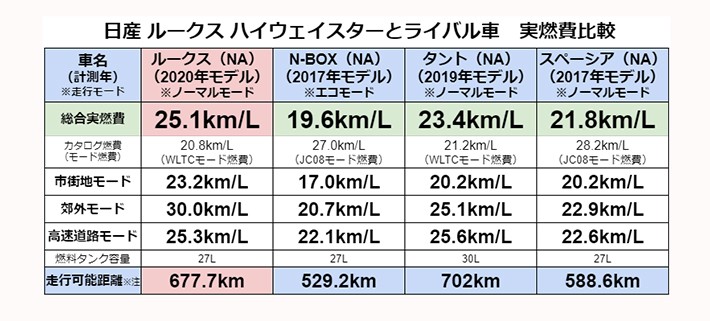 日産 ルークス ハイウェイスターとライバル車　実燃費比較